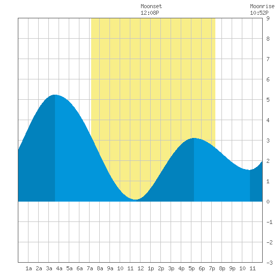 Content Passage tide chart for Sunday, September 22, 2024