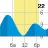 Content Passage tide chart for Sunday, September 22, 2024