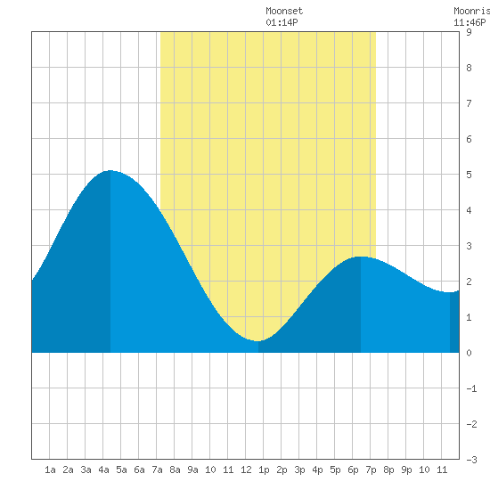 Content Passage tide chart for Monday, September 23, 2024