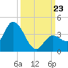 Content Passage tide chart for Monday, September 23, 2024