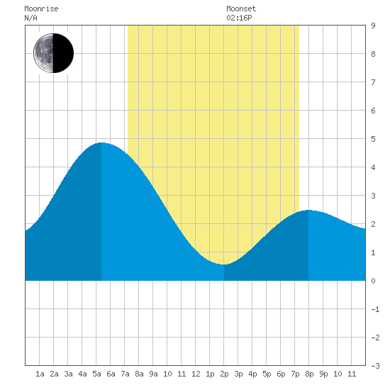 Content Passage tide chart for Tuesday, September 24, 2024