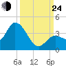 Content Passage tide chart for Tuesday, September 24, 2024