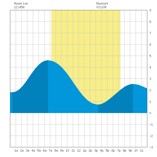 Content Passage tide chart for Wednesday, September 25, 2024