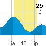 Content Passage tide chart for Wednesday, September 25, 2024