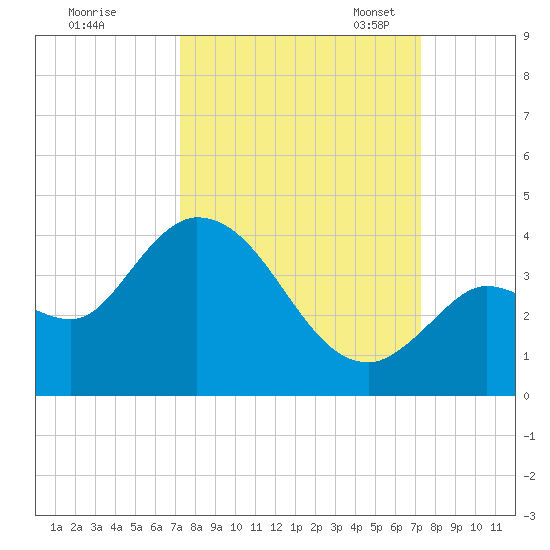 Content Passage tide chart for Thursday, September 26, 2024
