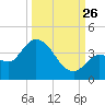 Content Passage tide chart for Thursday, September 26, 2024