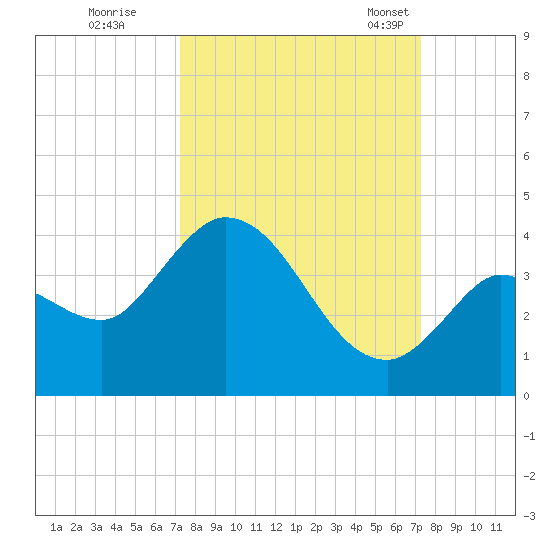 Content Passage tide chart for Friday, September 27, 2024