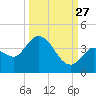 Content Passage tide chart for Friday, September 27, 2024