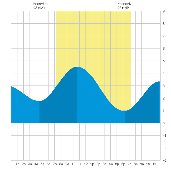 Content Passage tide chart for Saturday, September 28, 2024