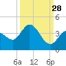Content Passage tide chart for Saturday, September 28, 2024