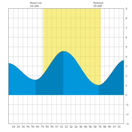 Content Passage tide chart for Sunday, September 29, 2024