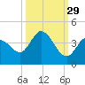 Content Passage tide chart for Sunday, September 29, 2024
