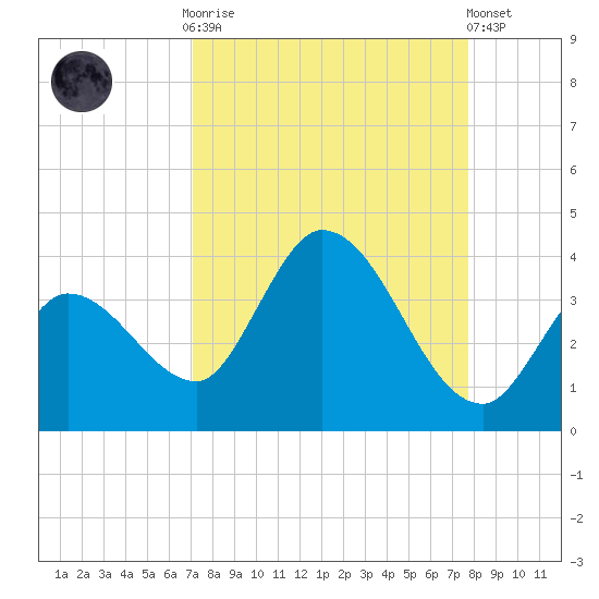 Content Passage tide chart for Monday, September 2, 2024