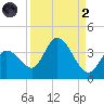 Content Passage tide chart for Monday, September 2, 2024
