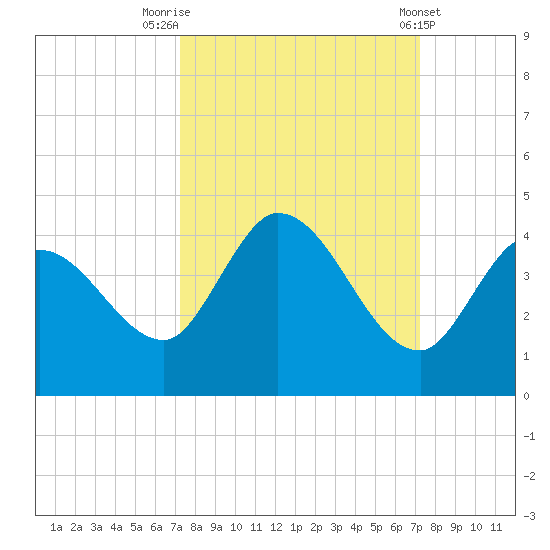 Content Passage tide chart for Monday, September 30, 2024