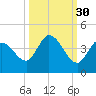 Content Passage tide chart for Monday, September 30, 2024