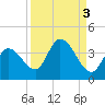 Content Passage tide chart for Tuesday, September 3, 2024
