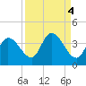 Content Passage tide chart for Wednesday, September 4, 2024