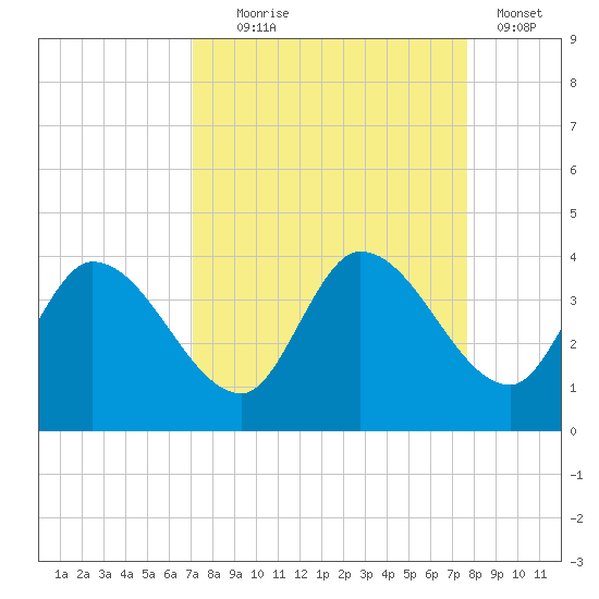 Content Passage tide chart for Thursday, September 5, 2024