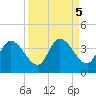 Content Passage tide chart for Thursday, September 5, 2024