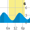 Content Passage tide chart for Friday, September 6, 2024