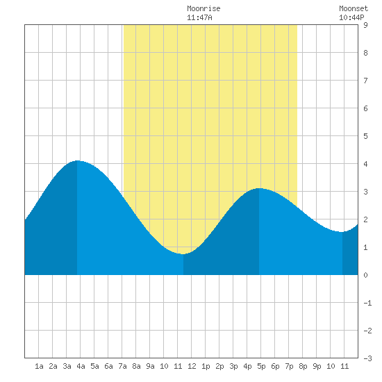 Content Passage tide chart for Sunday, September 8, 2024
