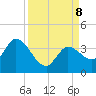 Content Passage tide chart for Sunday, September 8, 2024