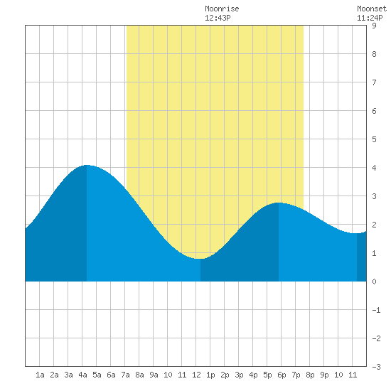 Content Passage tide chart for Monday, September 9, 2024
