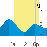 Content Passage tide chart for Monday, September 9, 2024