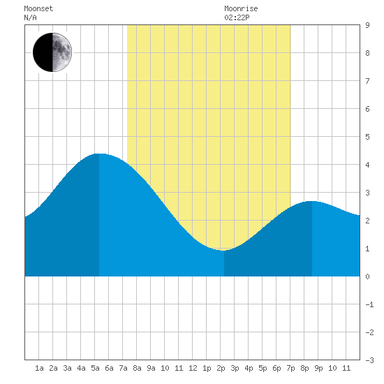 Content Passage tide chart for Thursday, October 10, 2024