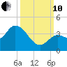 Content Passage tide chart for Thursday, October 10, 2024