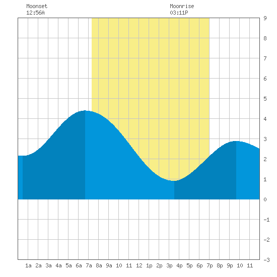 Content Passage tide chart for Friday, October 11, 2024