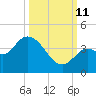 Content Passage tide chart for Friday, October 11, 2024