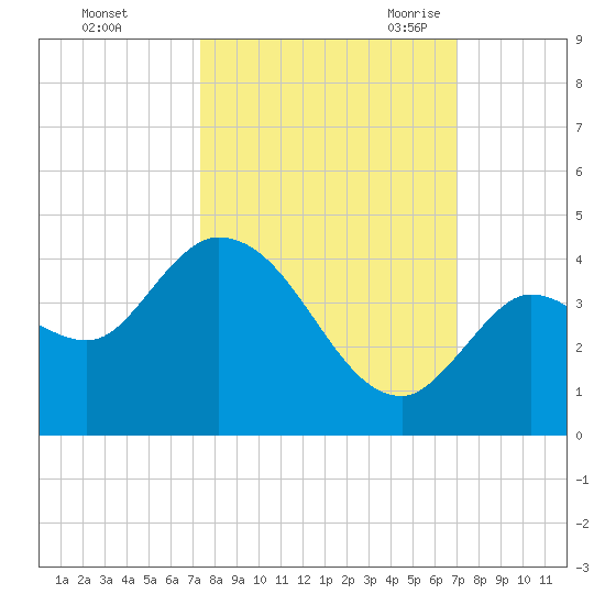 Content Passage tide chart for Saturday, October 12, 2024