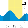 Content Passage tide chart for Saturday, October 12, 2024