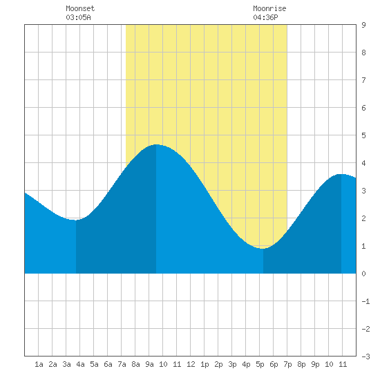 Content Passage tide chart for Sunday, October 13, 2024