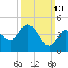 Content Passage tide chart for Sunday, October 13, 2024