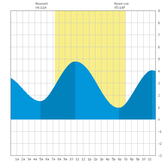 Content Passage tide chart for Monday, October 14, 2024