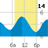 Content Passage tide chart for Monday, October 14, 2024