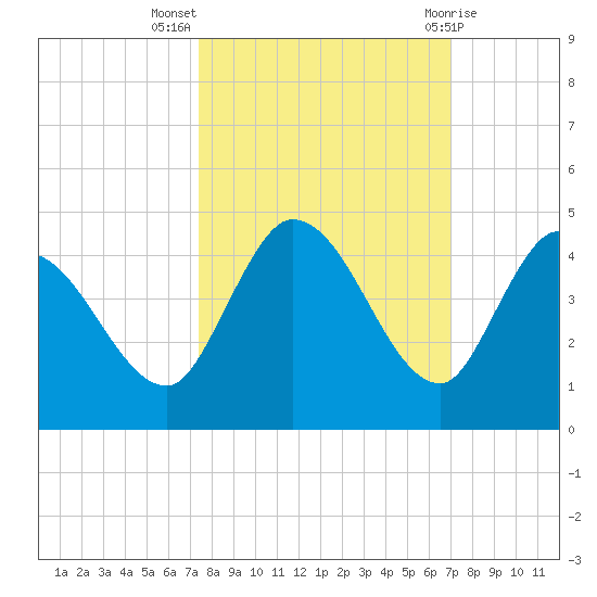 Content Passage tide chart for Tuesday, October 15, 2024
