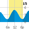 Content Passage tide chart for Tuesday, October 15, 2024