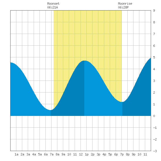 Content Passage tide chart for Wednesday, October 16, 2024