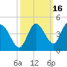 Content Passage tide chart for Wednesday, October 16, 2024