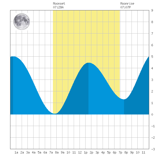 Content Passage tide chart for Thursday, October 17, 2024
