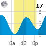 Content Passage tide chart for Thursday, October 17, 2024