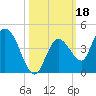 Content Passage tide chart for Friday, October 18, 2024