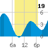 Content Passage tide chart for Saturday, October 19, 2024
