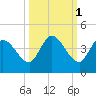 Content Passage tide chart for Tuesday, October 1, 2024