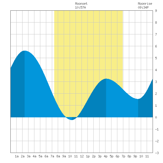 Content Passage tide chart for Sunday, October 20, 2024