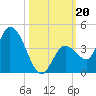 Content Passage tide chart for Sunday, October 20, 2024